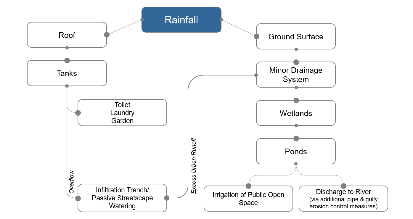 Rainfall