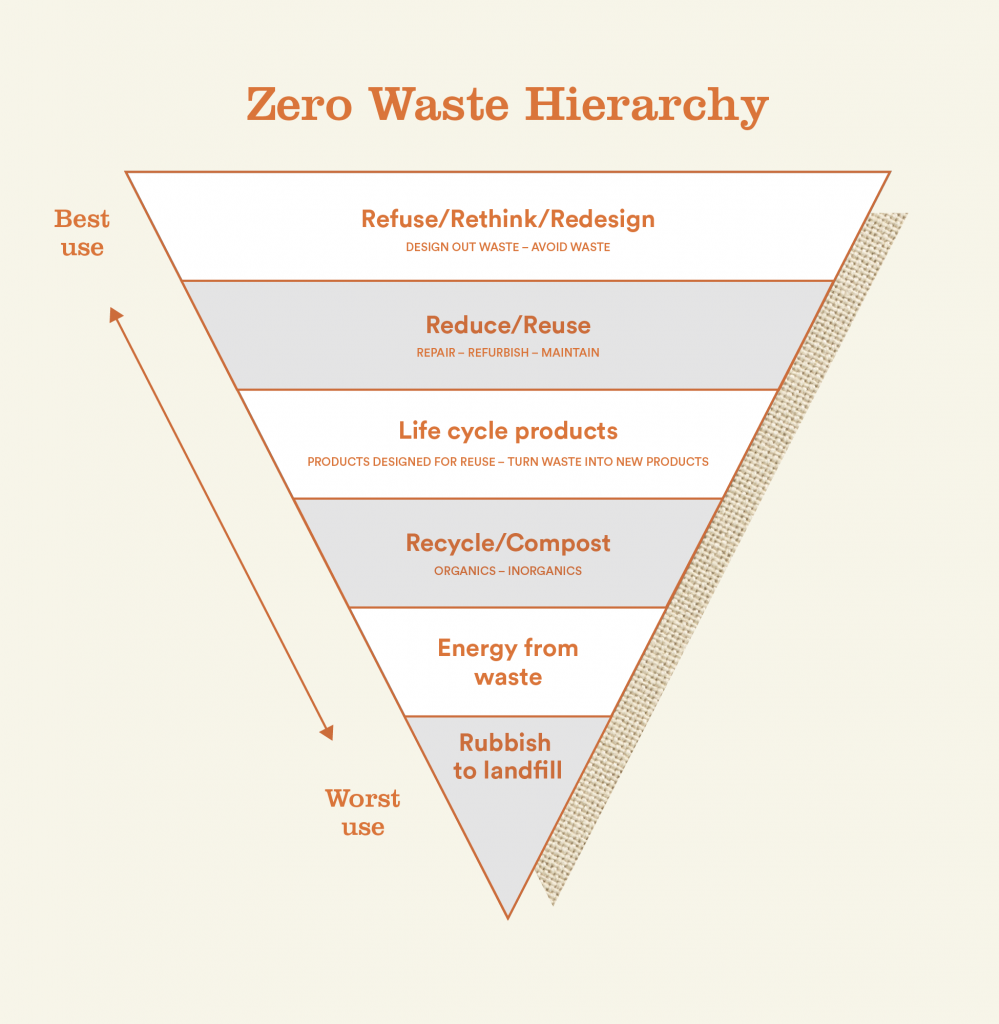 Zero waste презентация